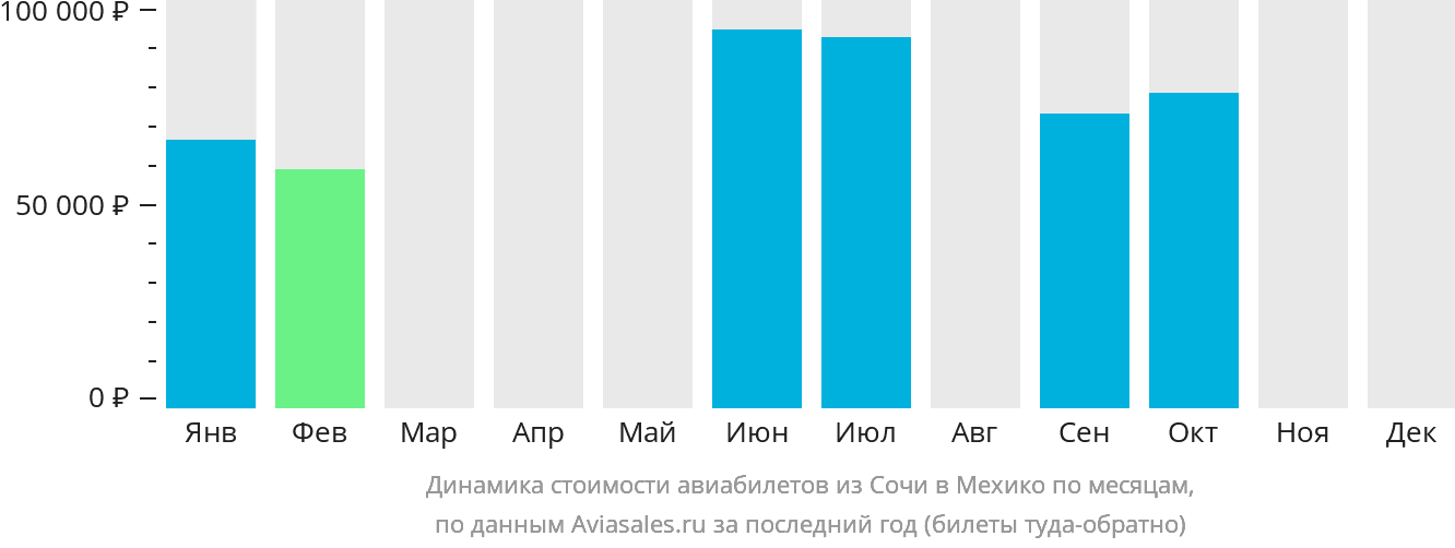 Динамика стоимости авиабилетов из Сочи в Мехико по месяцам