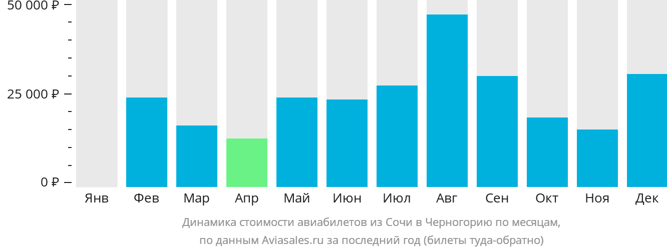 Динамика стоимости авиабилетов из Сочи в Черногорию по месяцам
