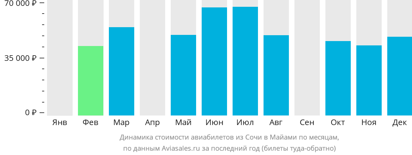 Динамика стоимости авиабилетов из Сочи в Майами по месяцам