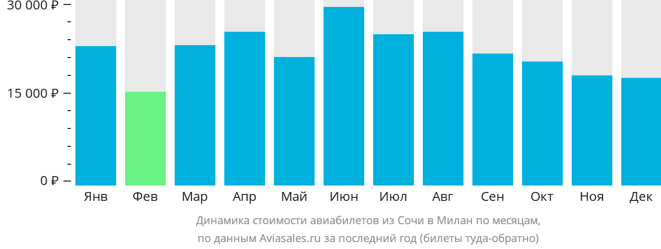 Динамика стоимости авиабилетов из Сочи в Милан по месяцам