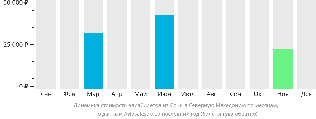 Динамика стоимости авиабилетов из Сочи в Северную Македонию по месяцам