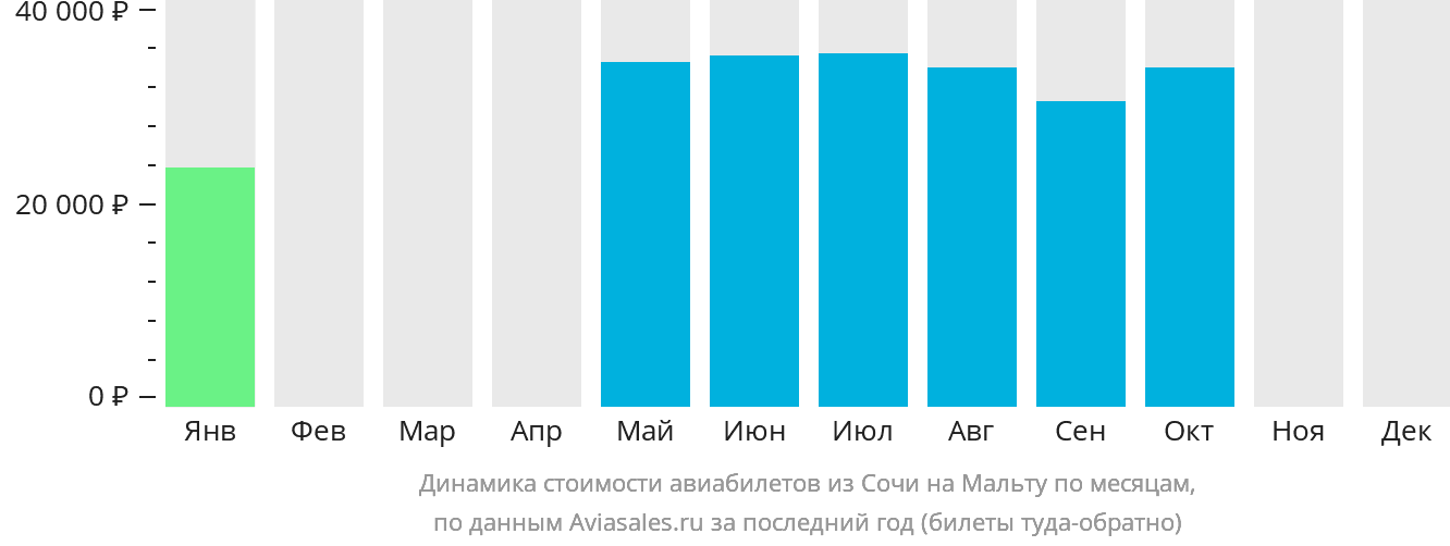 Динамика стоимости авиабилетов из Сочи на Мальту по месяцам