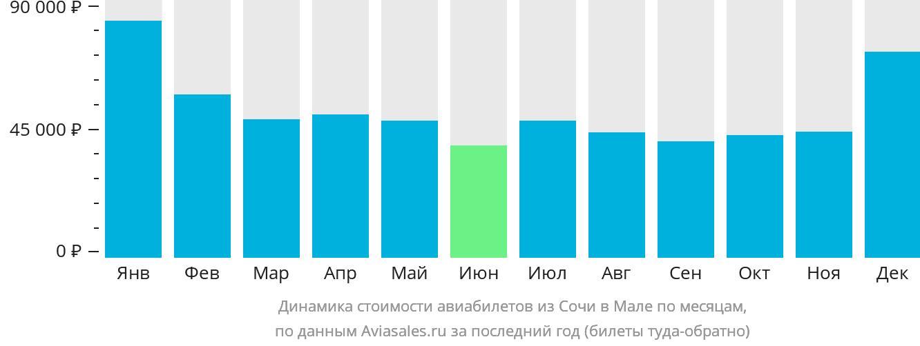 Динамика стоимости авиабилетов из Сочи в Мале по месяцам