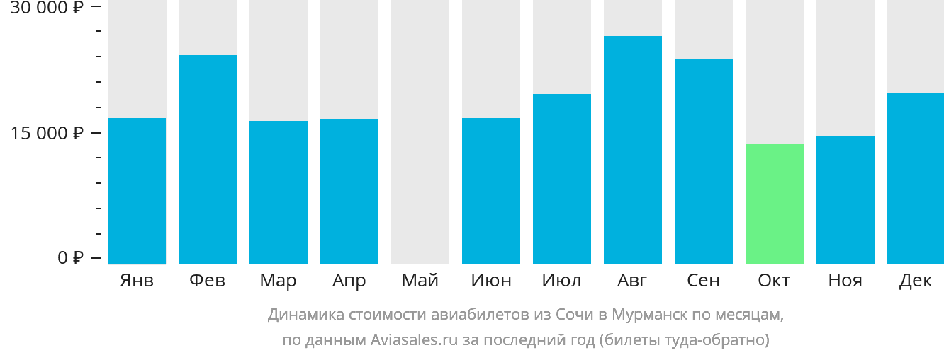Динамика стоимости авиабилетов из Сочи в Мурманск по месяцам