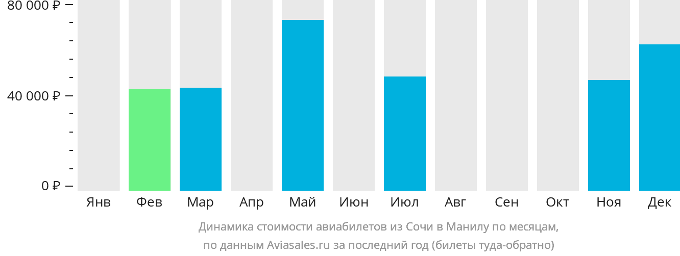 Динамика стоимости авиабилетов из Сочи в Манилу по месяцам