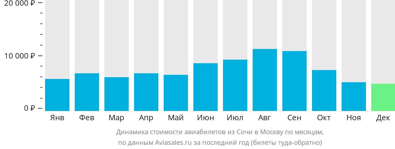 Динамика стоимости авиабилетов из Сочи в Москву по месяцам