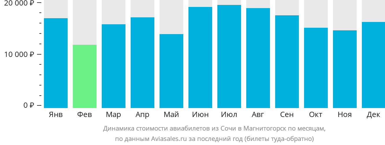 Динамика стоимости авиабилетов из Сочи в Магнитогорск по месяцам