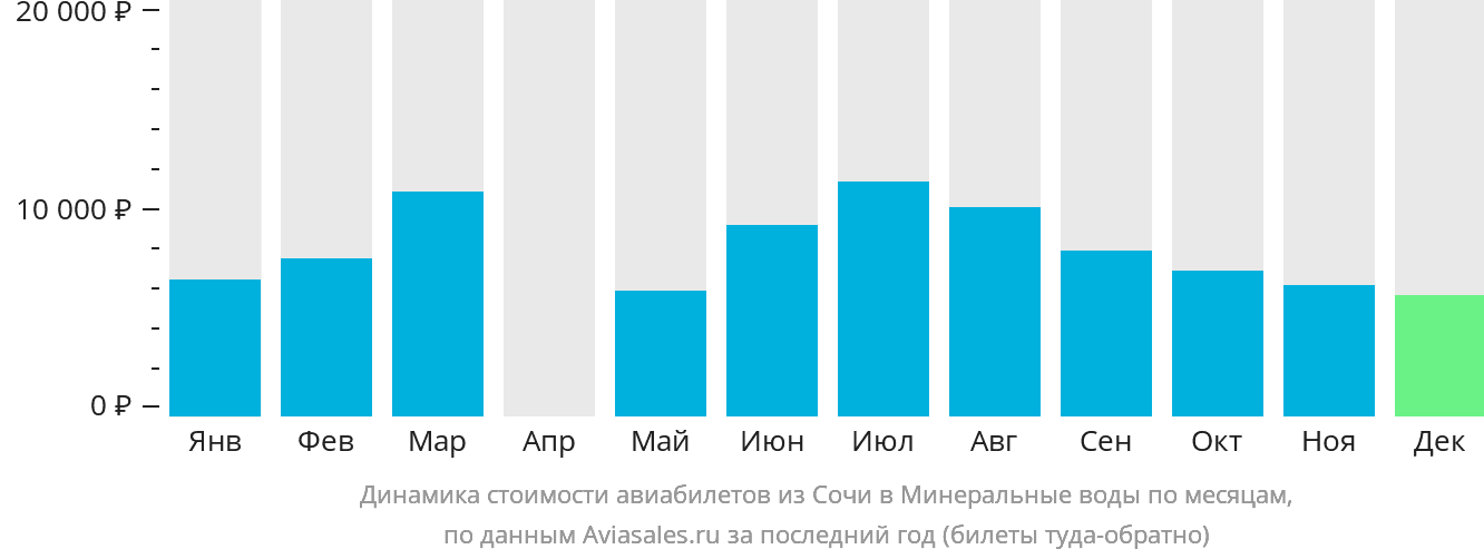 Динамика стоимости авиабилетов из Сочи в Минеральные Воды по месяцам
