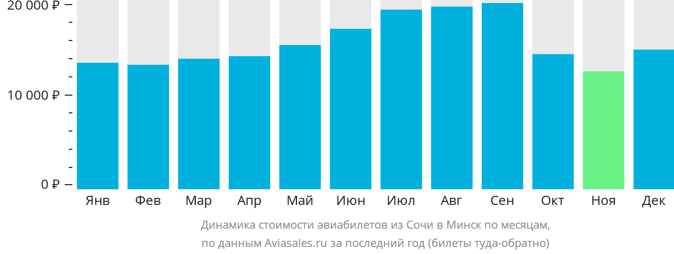 Динамика стоимости авиабилетов из Сочи в Минск по месяцам