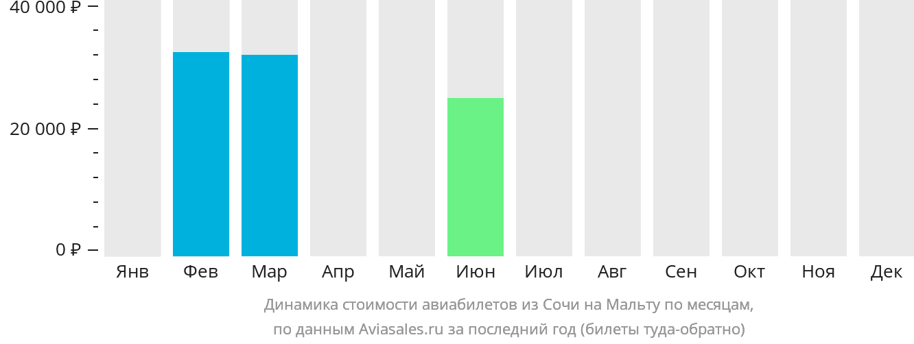 Динамика стоимости авиабилетов из Сочи на Мальту по месяцам