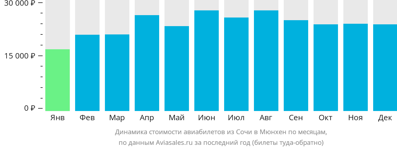 Динамика стоимости авиабилетов из Сочи в Мюнхен по месяцам