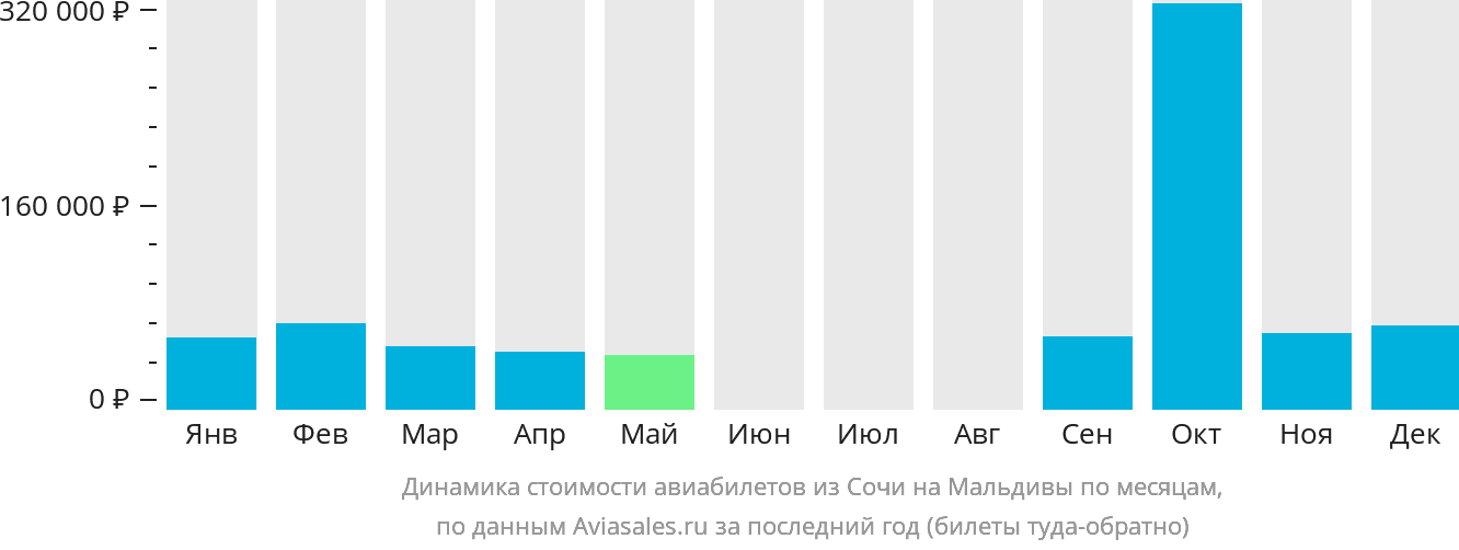 Динамика стоимости авиабилетов из Сочи на Мальдивы по месяцам