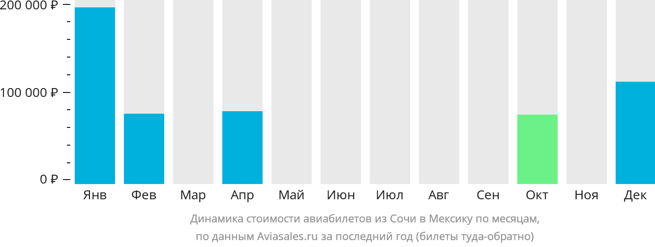 Динамика стоимости авиабилетов из Сочи в Мексику по месяцам