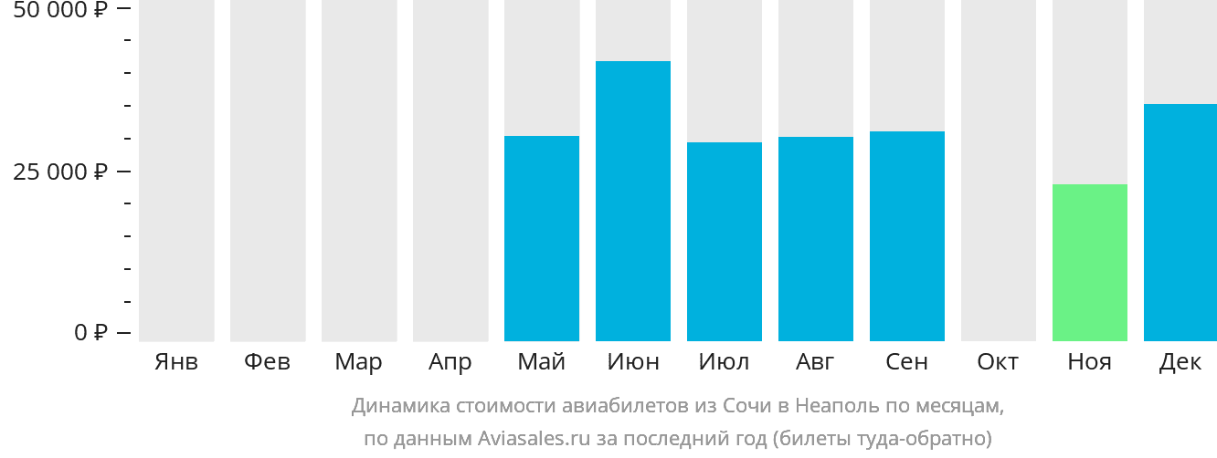 Динамика стоимости авиабилетов из Сочи в Неаполь по месяцам
