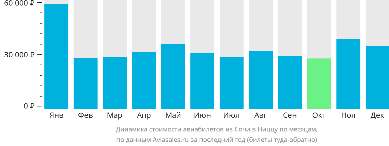 Динамика стоимости авиабилетов из Сочи в Ниццу по месяцам