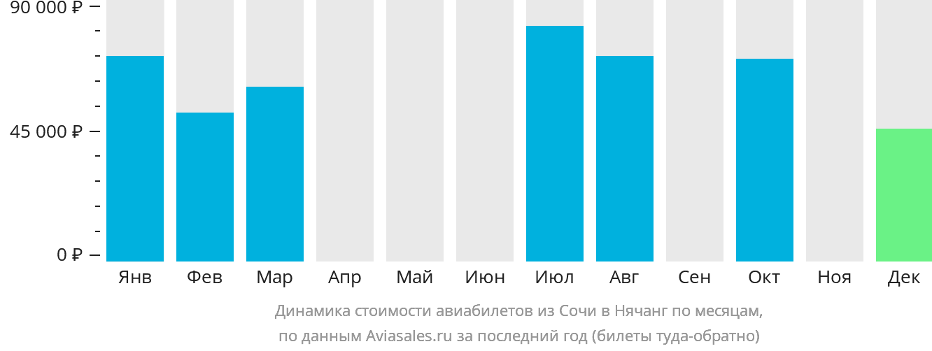 Динамика стоимости авиабилетов из Сочи в Нячанг по месяцам