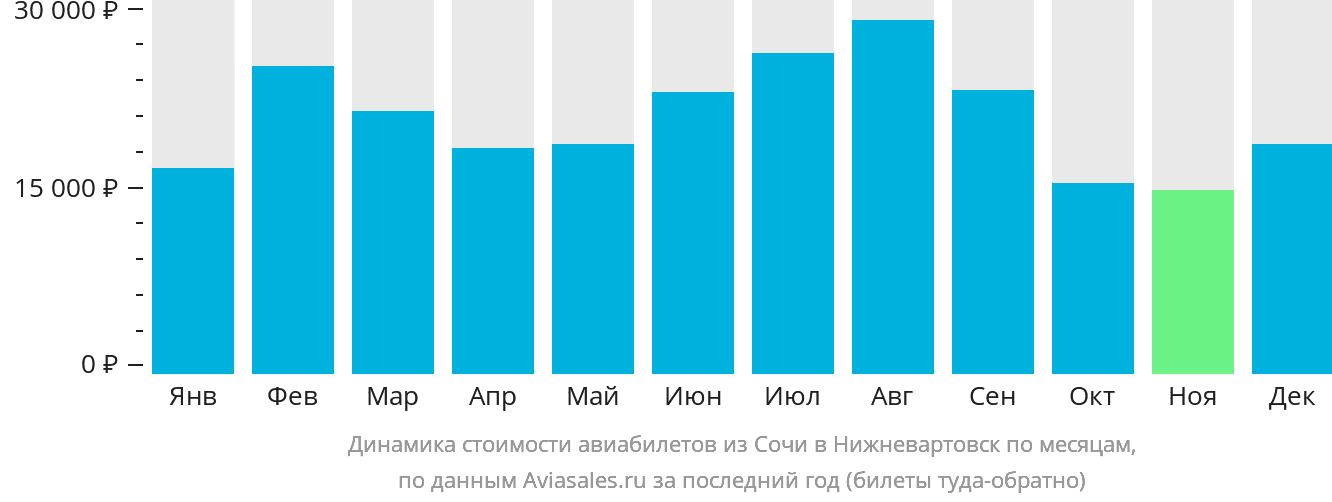 Динамика стоимости авиабилетов из Сочи в Нижневартовск по месяцам