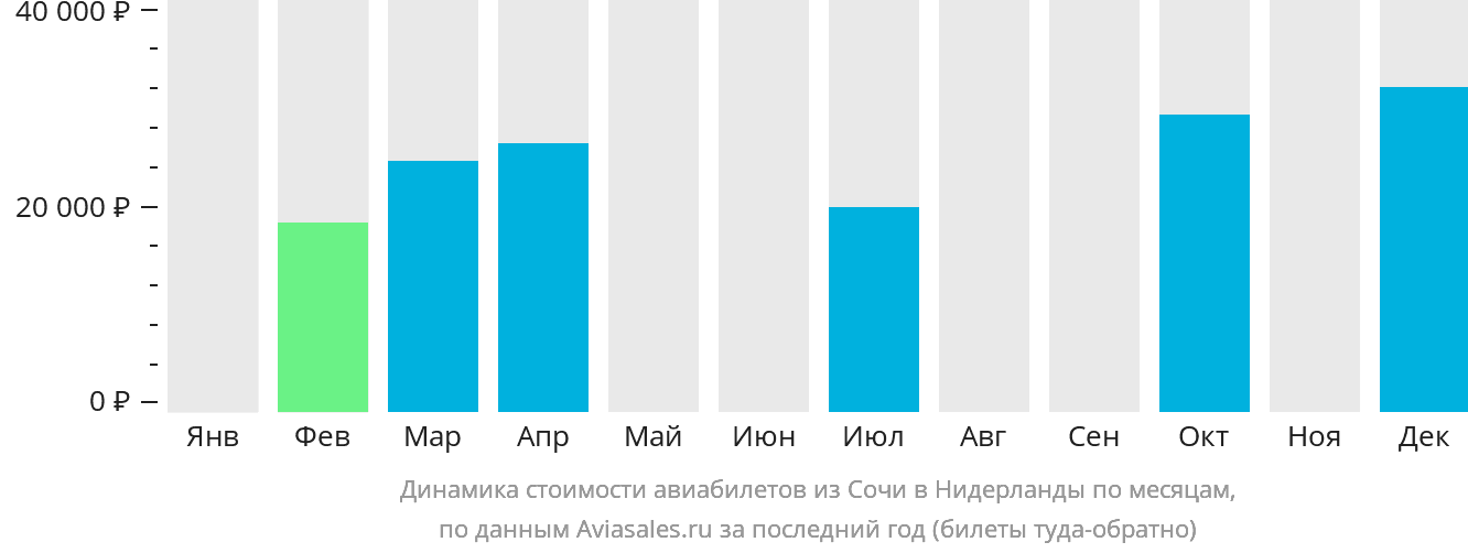 Динамика стоимости авиабилетов из Сочи в Нидерланды по месяцам
