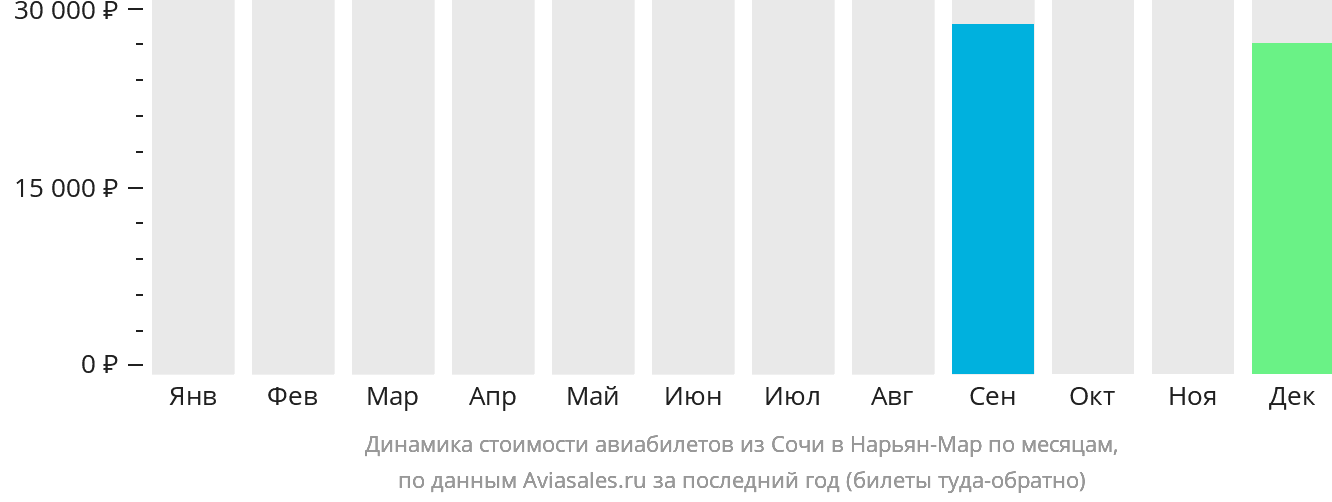 Динамика стоимости авиабилетов из Сочи в Нарьян-Мар по месяцам