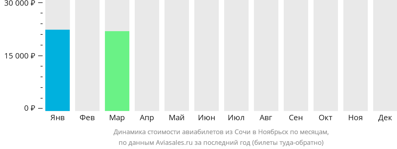 Динамика стоимости авиабилетов из Сочи в Ноябрьск по месяцам