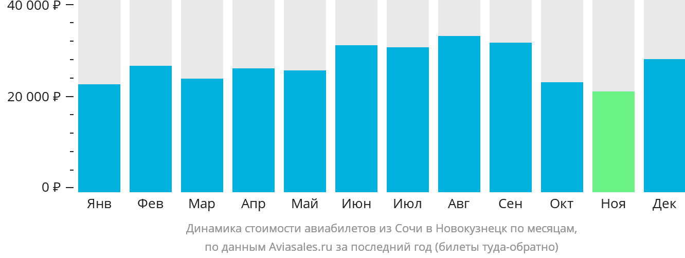 Динамика стоимости авиабилетов из Сочи в Новокузнецк по месяцам