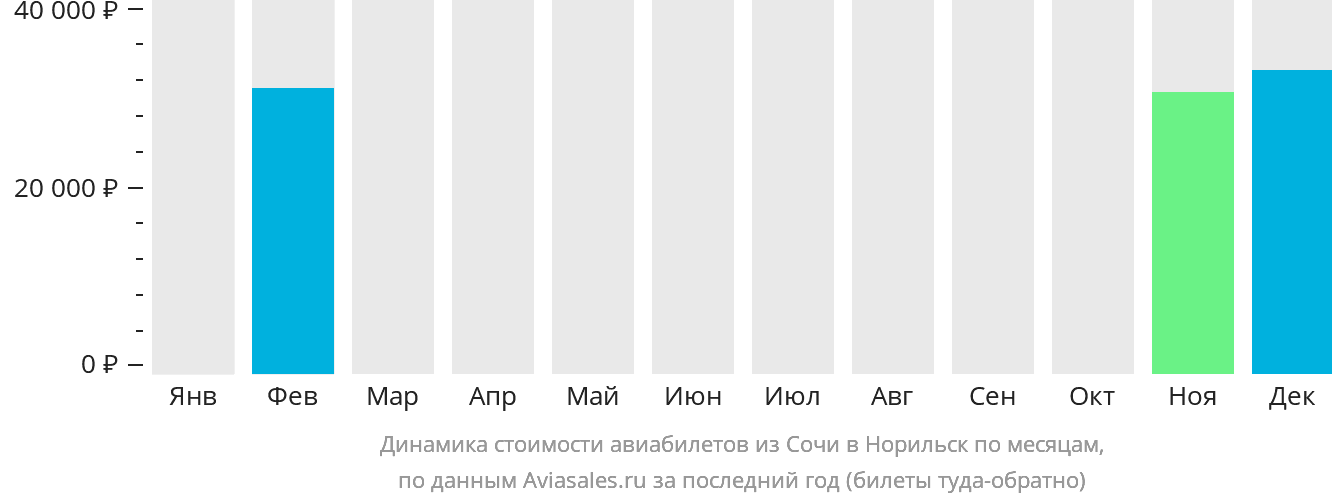 Динамика стоимости авиабилетов из Сочи в Норильск по месяцам