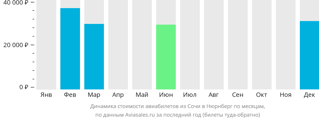 Динамика стоимости авиабилетов из Сочи в Нюрнберг по месяцам