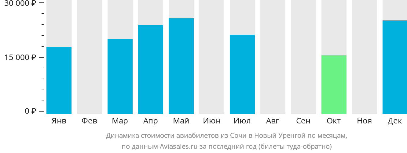 Динамика стоимости авиабилетов из Сочи в Новый Уренгой по месяцам