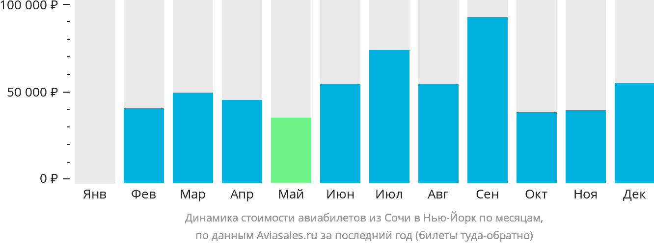 Динамика стоимости авиабилетов из Сочи в Нью-Йорк по месяцам