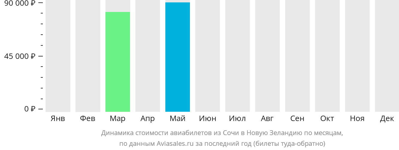 Динамика стоимости авиабилетов из Сочи в Новую Зеландию по месяцам