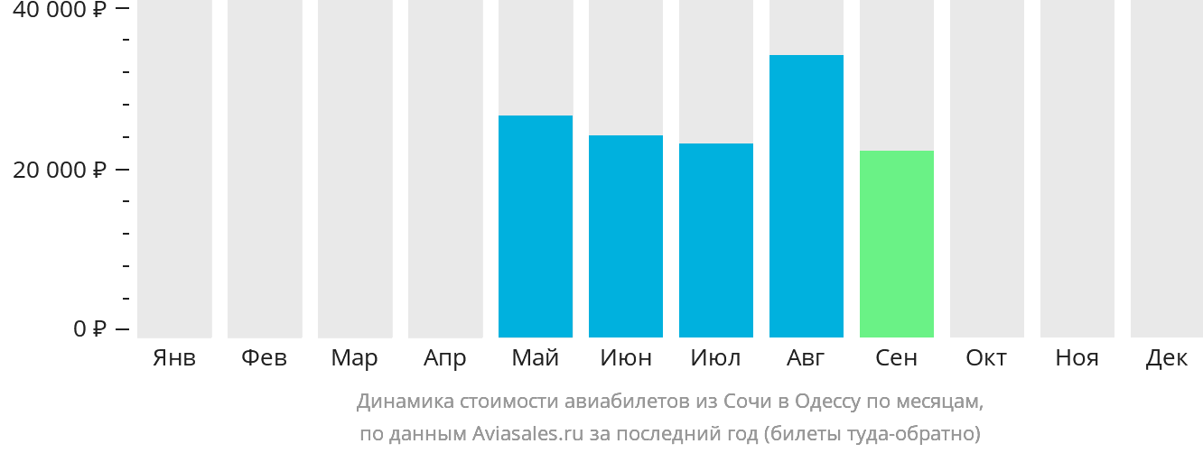 Динамика стоимости авиабилетов из Сочи в Одессу по месяцам