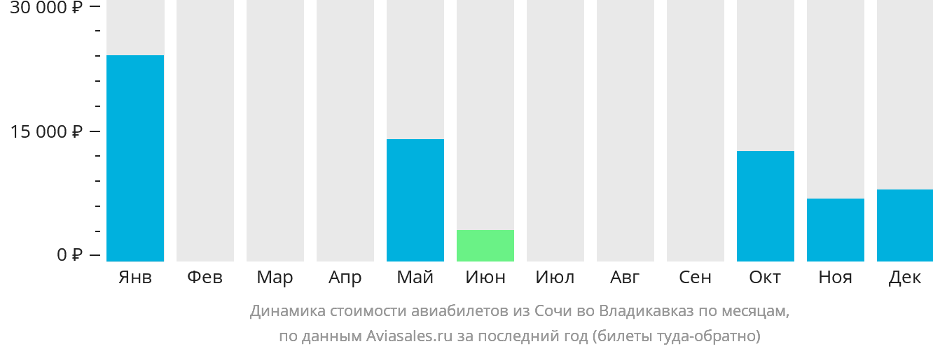 Динамика стоимости авиабилетов из Сочи во Владикавказ по месяцам