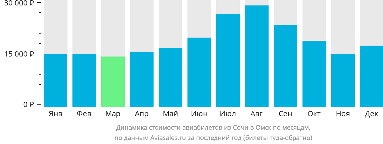 Динамика стоимости авиабилетов из Сочи в Омск по месяцам