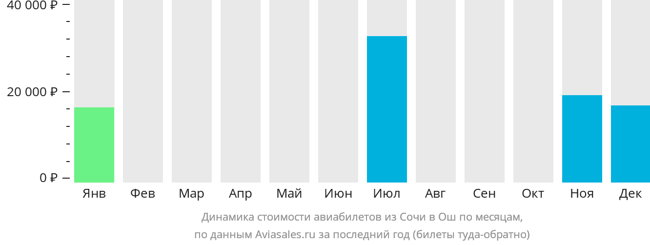 Динамика стоимости авиабилетов из Сочи в Ош по месяцам