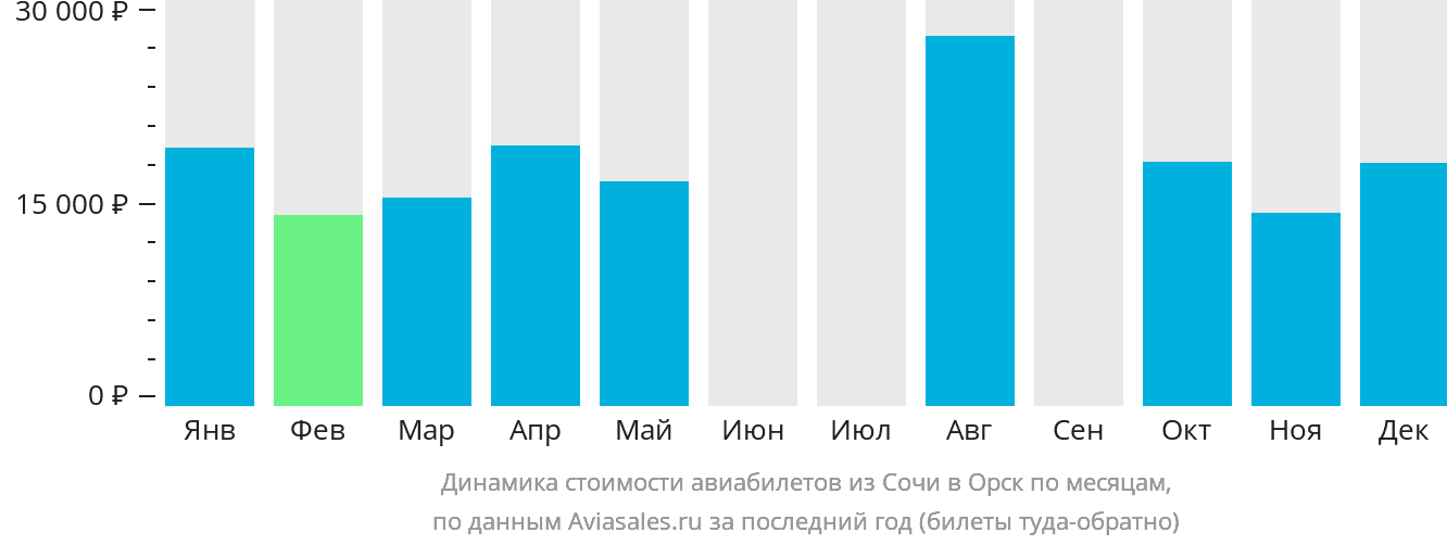 Динамика стоимости авиабилетов из Сочи в Орск по месяцам
