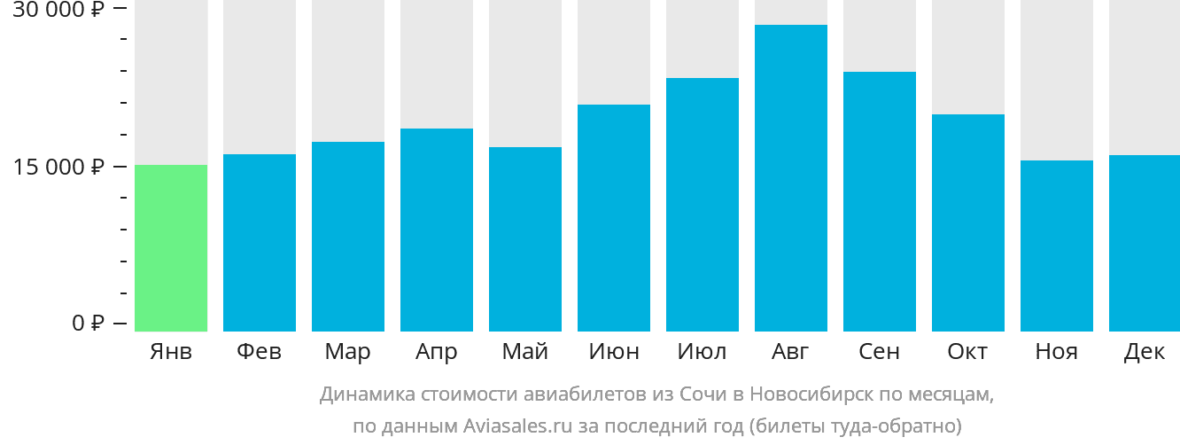 Динамика стоимости авиабилетов из Сочи в Новосибирск по месяцам