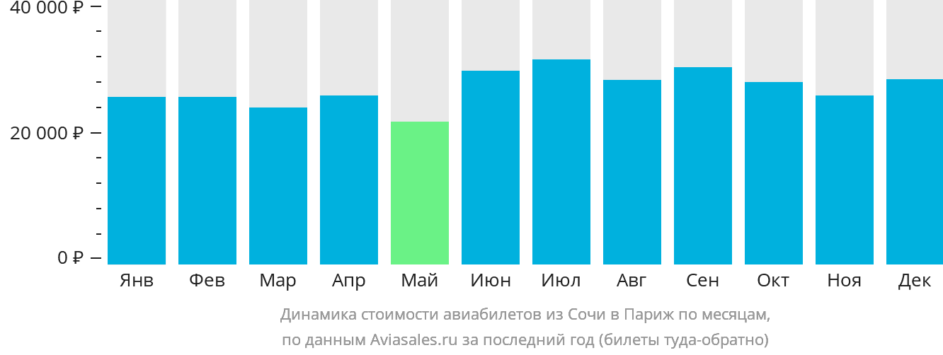 Динамика стоимости авиабилетов из Сочи в Париж по месяцам