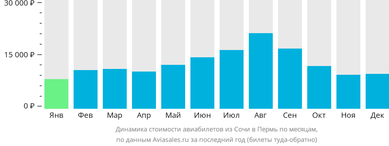 Динамика стоимости авиабилетов из Сочи в Пермь по месяцам