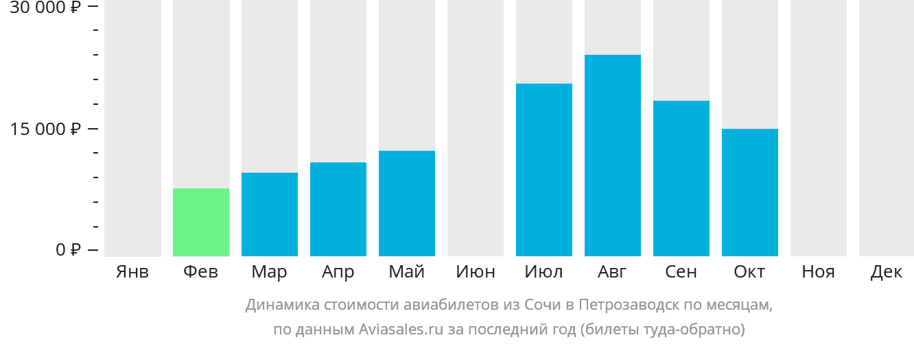 Динамика стоимости авиабилетов из Сочи в Петрозаводск по месяцам