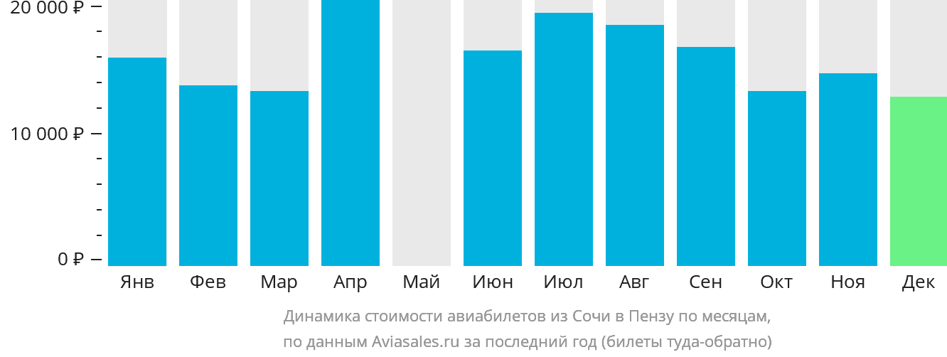 Динамика стоимости авиабилетов из Сочи в Пензу по месяцам