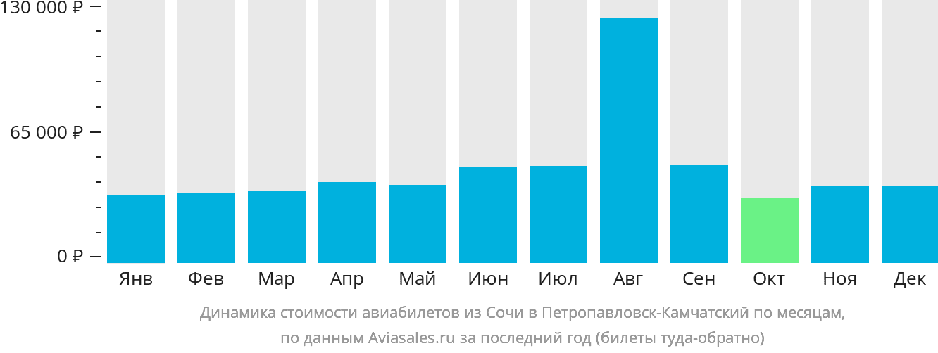Динамика стоимости авиабилетов из Сочи в Петропавловск-Камчатский по месяцам