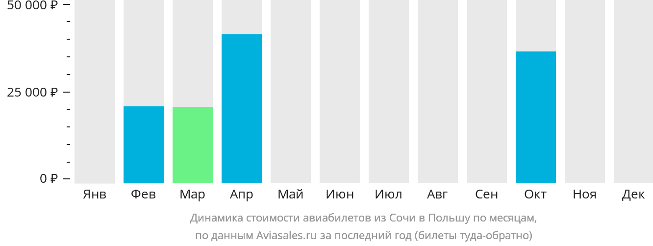 Динамика стоимости авиабилетов из Сочи в Польшу по месяцам