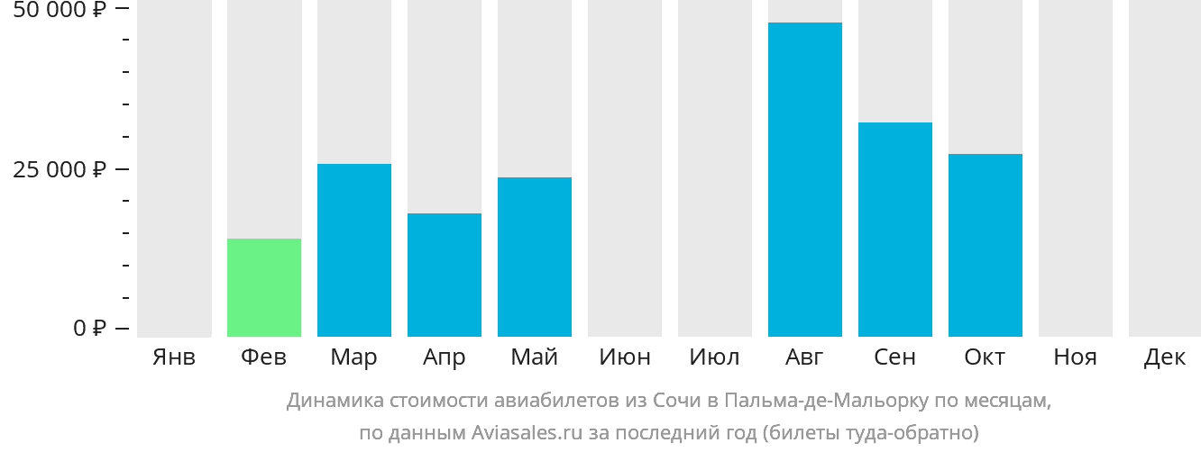 Динамика стоимости авиабилетов из Сочи в Пальма-де-Майорку по месяцам