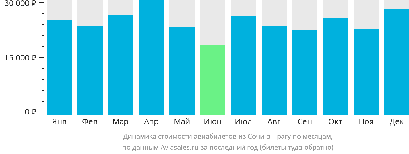 Динамика стоимости авиабилетов из Сочи в Прагу по месяцам