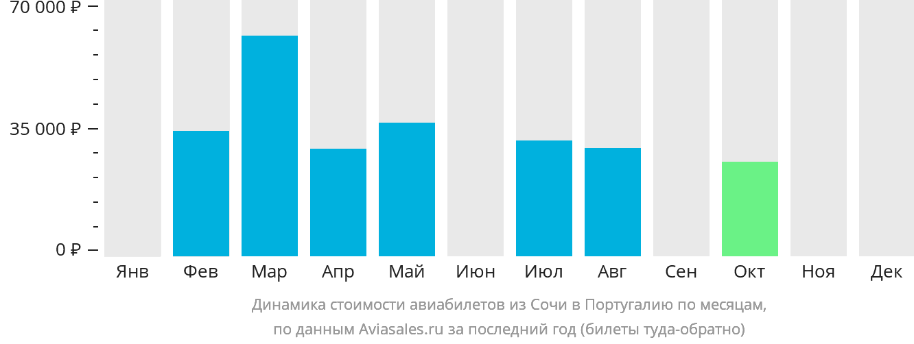 Динамика стоимости авиабилетов из Сочи в Португалию по месяцам