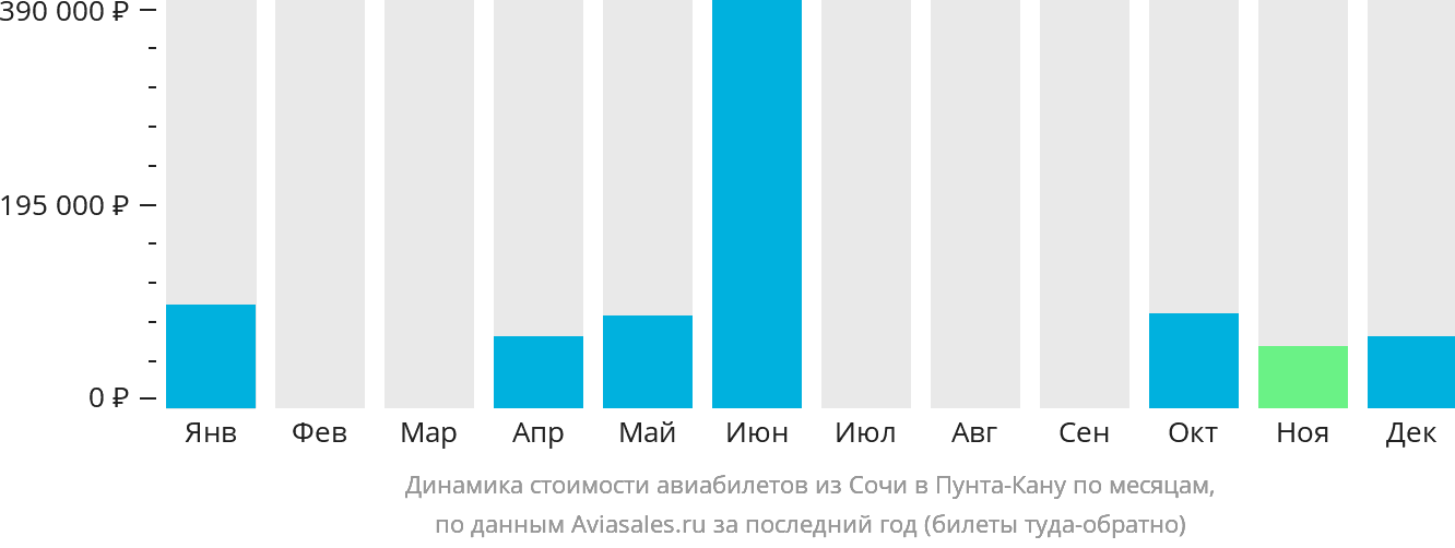 Динамика стоимости авиабилетов из Сочи в Пунта-Кану по месяцам