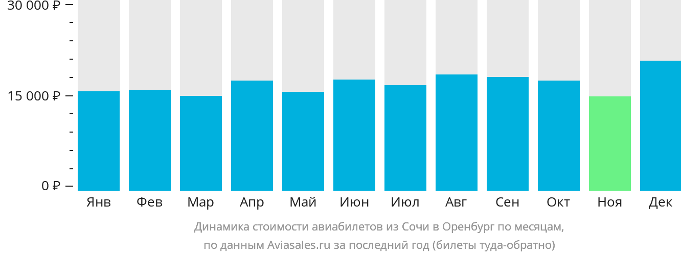 Динамика стоимости авиабилетов из Сочи в Оренбург по месяцам
