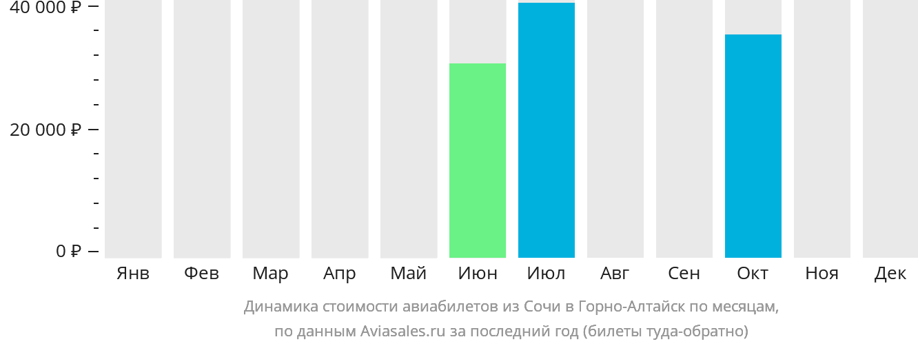 Динамика стоимости авиабилетов из Сочи в Горно-Алтайск по месяцам