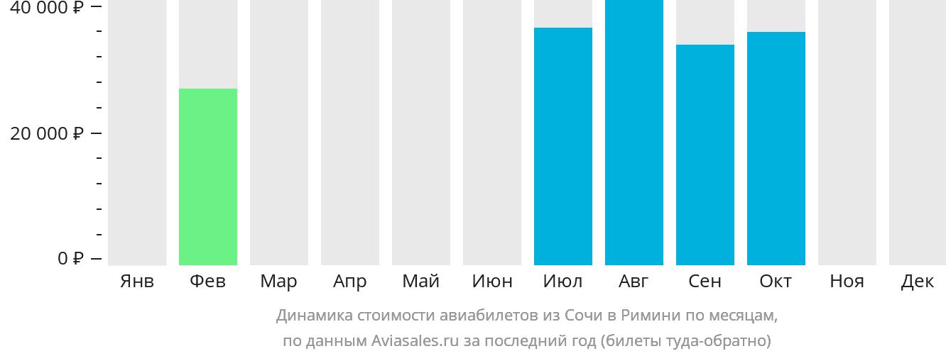 Динамика стоимости авиабилетов из Сочи в Римини по месяцам