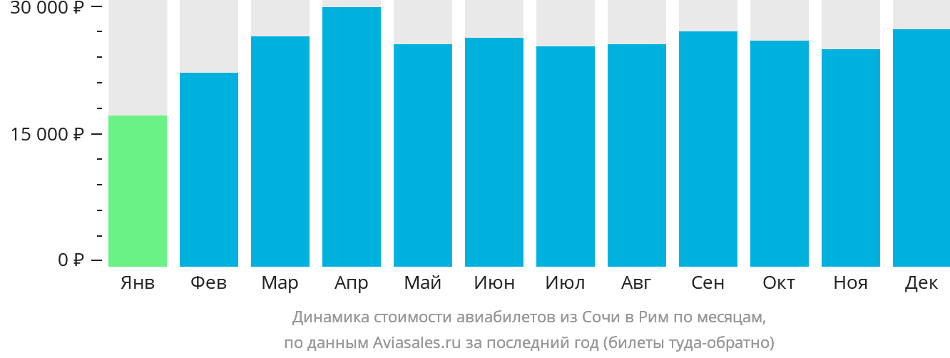 Динамика стоимости авиабилетов из Сочи в Рим по месяцам